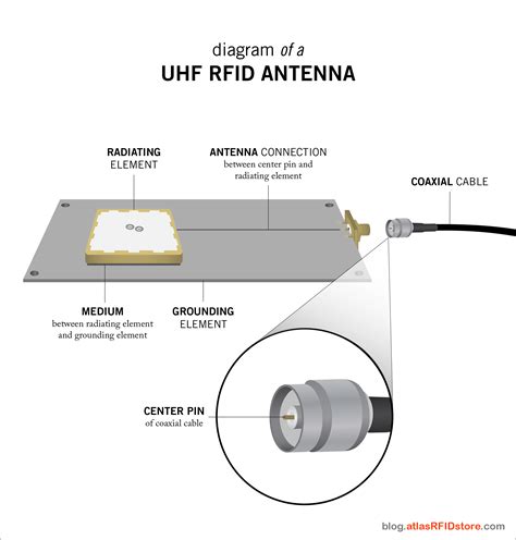 omni directional rfid scanner hobby|rfid antenna directions.